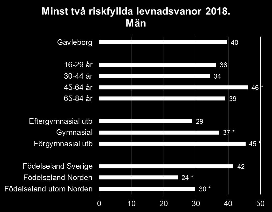 Ansamling undersökts av daglig tobaksanvändning, riskabla alkoholvanor, ej fysiskt