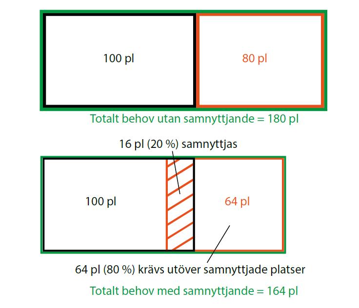 KAPITEL Räkneexempel 2-7 Förutsättningar Användare 1 = boende (behov av 100 platser) Användare 2 = dagverksamhet (behov av 80 platser) Reducering = 20 % Totalt behov: 180 platser (utan reducering) Vi