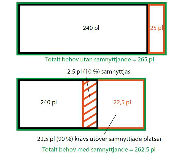 KAPITEL Räkneexempel 3 7 Förutsättningar Användare 1 = handel (behov av 240 platser) Användare 2 = kvällsverksamhet (behov av 25 platser) Reducering = 10 % Totalt behov: 265 platser (utan reducering)
