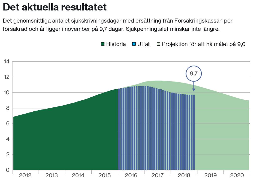 Regeringens mål att sänka sjukpenningtalet Mål: 9,0 dagar i december år 2020 Skillnaden mellan kvinnor och män ska minska Samlade åtgärder för att nå målet Centrala