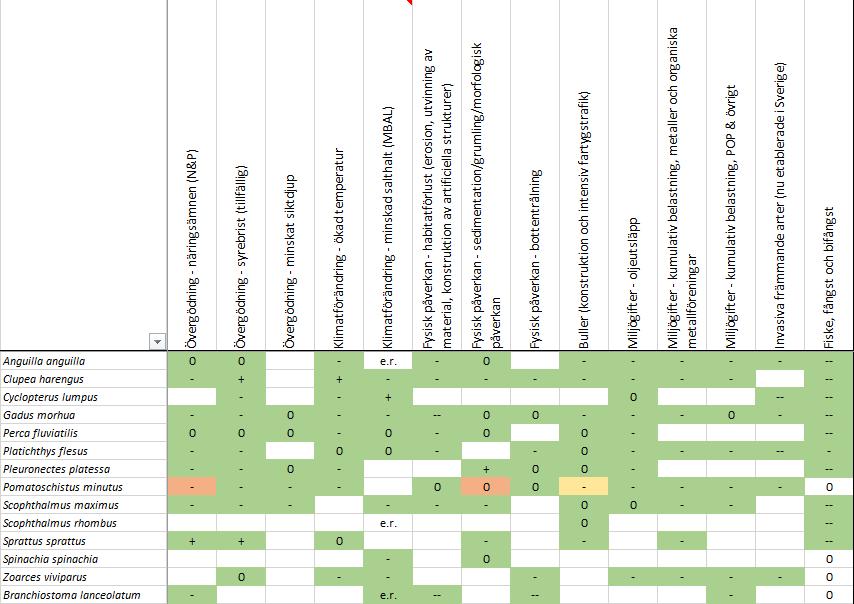 AquaBiota Rapport 219:4 Figur 3. Utsnitt ur känslighetsmatrisen som visar känslighet för direkt påverkan, här för fiskar. Grön färg innebär att minst en tillförlitlig studie finns på arten.