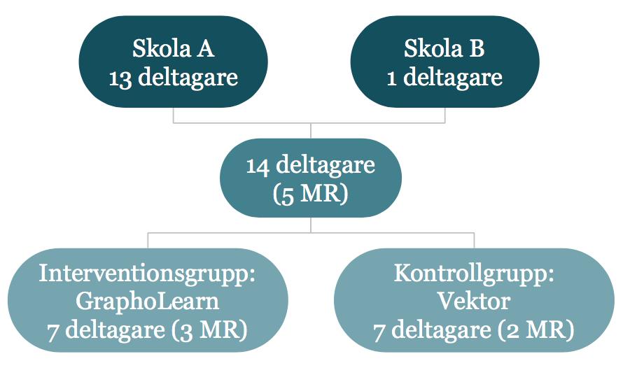Metod Rekrytering Den här studien ingår i ett större projekt och därför fanns sedan tidigare en etablerad kontakt med en skola. Skolan var en F-3-skola i en kommun i Skåne med cirka 220 elever.