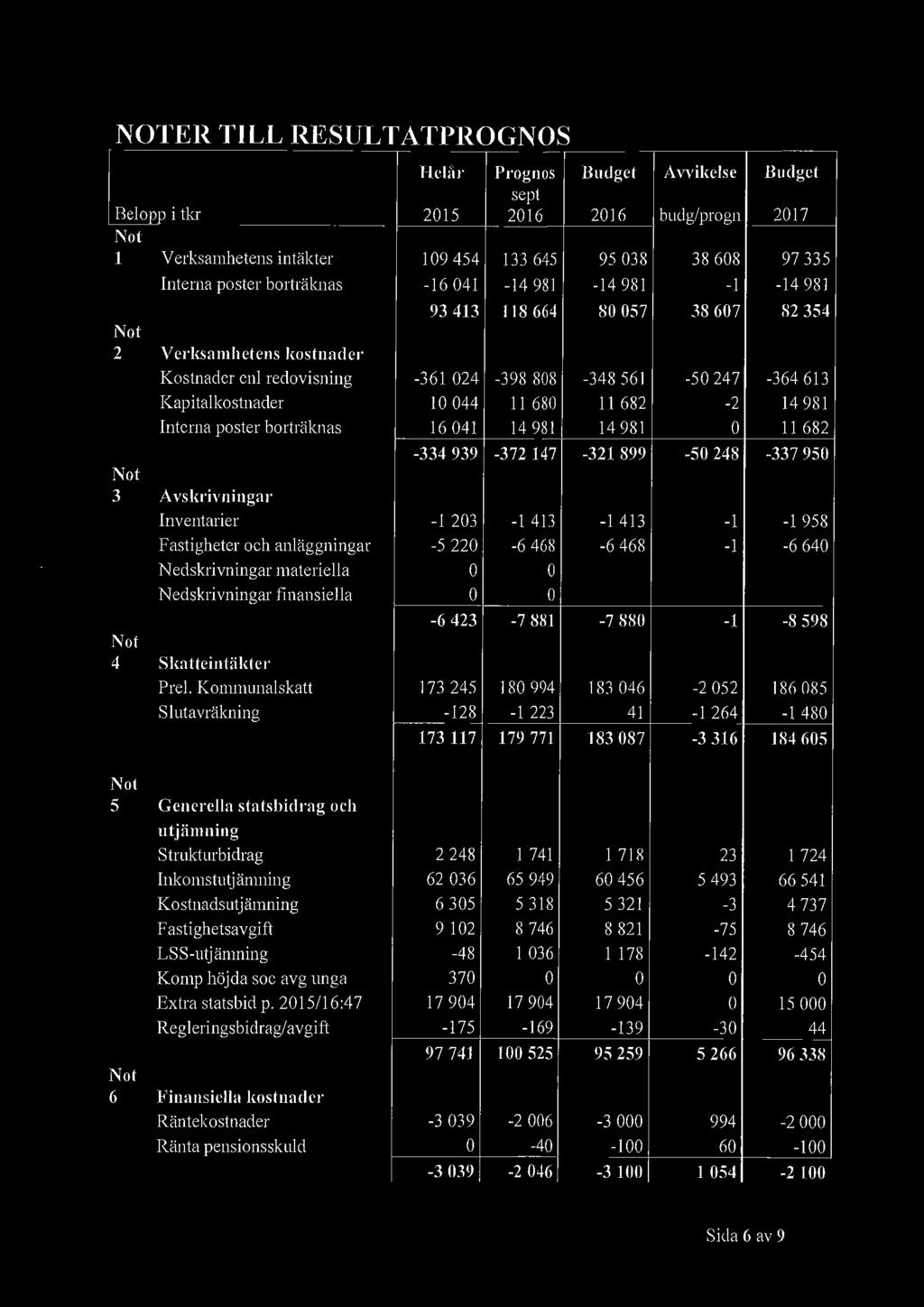 413 118 664 8 57 38 67 82 354 Not 2 Verksamhetens kostnader Kostnader enl redovisning -361 24-398 88-348 561-5 247-364613 Kapitalkostnader 1 44 11 68 11 682-2 14 981 Interna poster borträknas 16 41