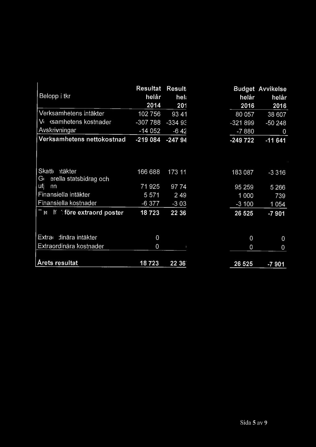 Resultatsammanställning september 216 Belopp i tkr Verksamhetens intäkter Verksamhetens kostnader Avskrivningar Verksamhetens nettokostnad Resultat Resultat helår helår 214 215 12 756