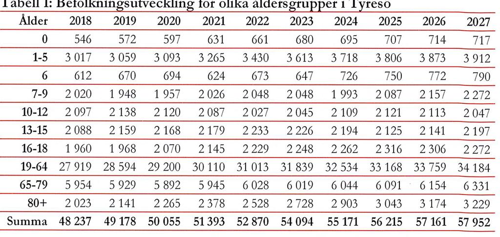 5 (19) Befolkningsprognos 2018 4 Sammanställning av behovsprognoser och lösningsförslag 5 Förskolor Utgångspunkter: - Befolkningsprognos och planerad nybyggnation.
