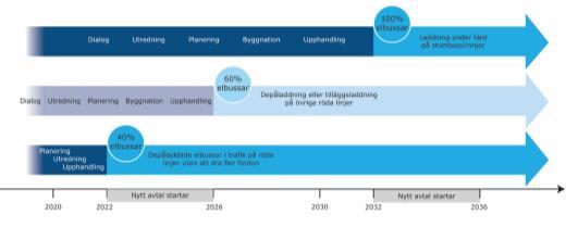 Målet är en minskning i allmän kollektivtrafik med 15% till 2030. Scenario Hög ger en minskning av energianvändningen i länets bussflotta med cirka 8%.