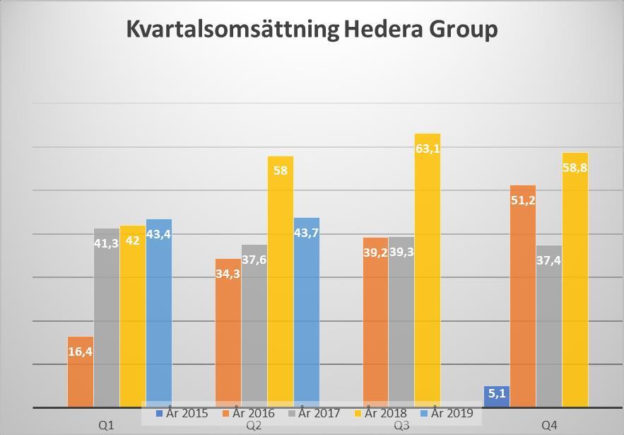 Hedera Group AB (publ) Hedera Group AB (publ) erbjuder bemanning och rekrytering inom nischade yrkeskategorier.