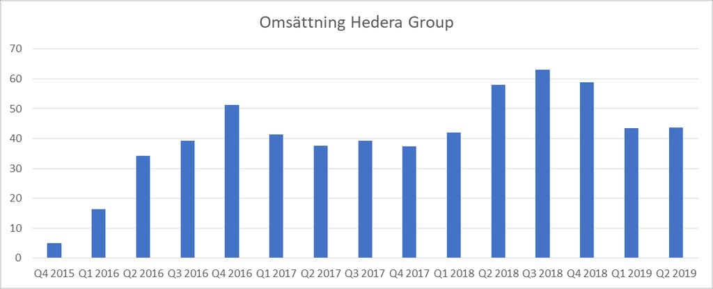 Andra kvartalet Omsättning och resultat Omsättningen uppgick under andra kvartalet till 43,7 MSEK (57,9 MSEK) vilket är en minskning med 24% från föregående år.
