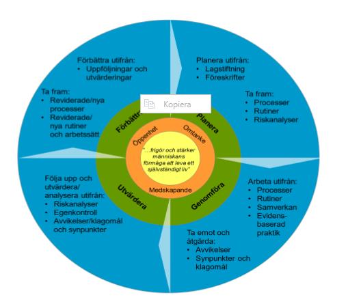 13 Modell för det systematiska kvalitetsarbetet Modellen beskriver att systematiskt kvalitetsarbete är en ständigt pågående process och de aktiviteter som ingår i de fyra faserna: planera, genomföra,