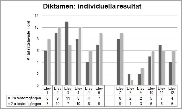 4 Resultat Här nedan presenteras resultatet utifrån studiens tre frågeställningar. 4.