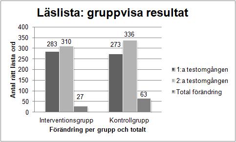 Figur 4: Interventions- och kontrollgruppens förbättrade samt totala resultat på läslistan. 4.1.