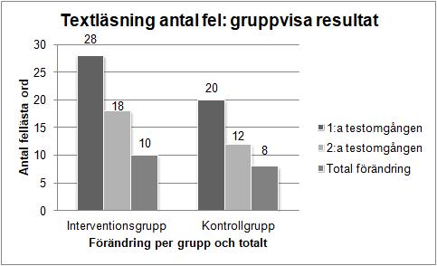 Figur 8: Interventions- och kontrollgruppens förbättrade samt totala resultat på textläsning med avseende på antal felläsningar. 4.