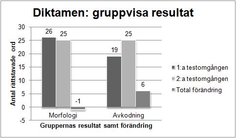 Figur 9: Morfologi- och avkodningsgruppens förändrade samt totala resultat på 15 morfologiskt utmanande ord. 4.2.