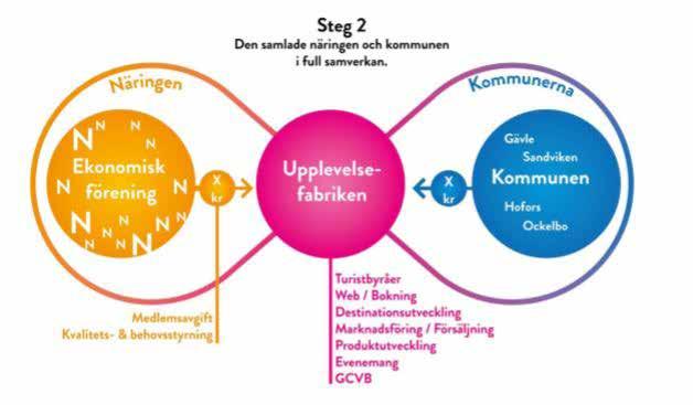 FINANSIERING Grundidéen är att näringen och kommunen hittar en gemensam finansieringsmodell. Idag utför kommunen tjänster som näringen kan göra.