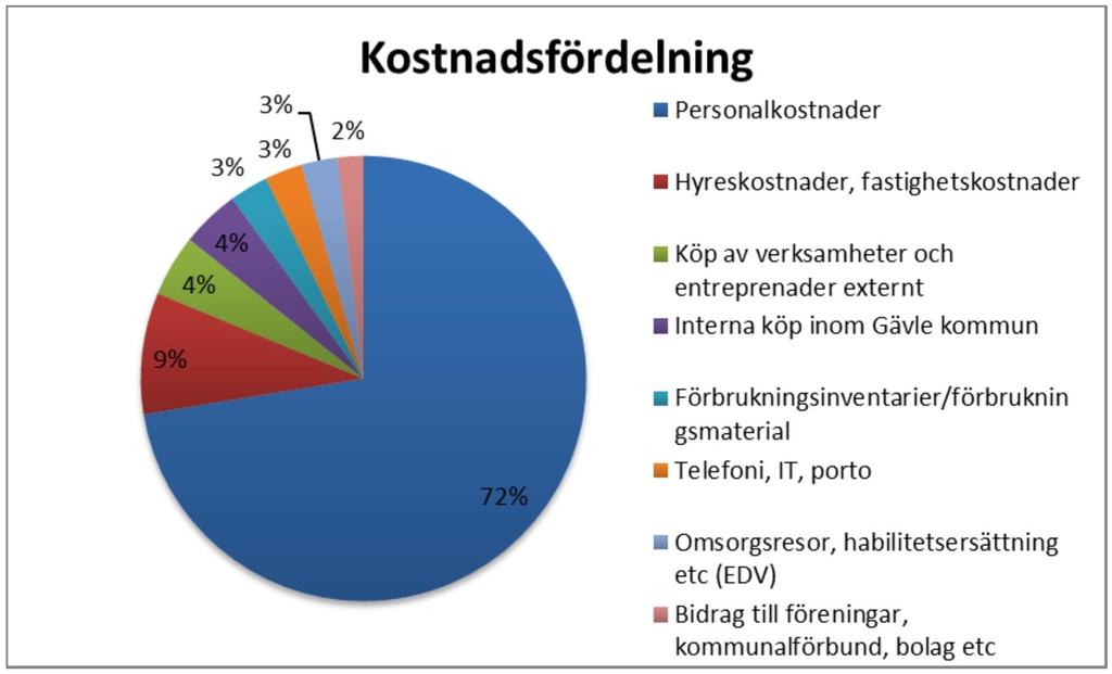 Sid 5 (6) Kostnadsfördelning i procent Kostnadsfördelning (mnkr) Personalkostnader 77,2 Hyreskostnader, fastighetskostnader 9,4 Köp av verksamheter och entreprenader externt 4,8 Interna köp inom