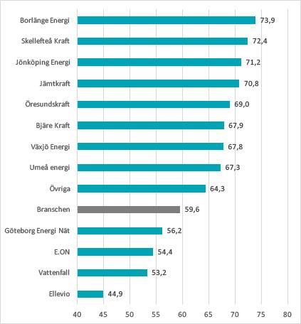 Hur nöjda är då kunden med sin nätägare? Enligt SKI (Svenskt kvalitetsindex) ser det ur så här: De tre stora ligger i botten. Hur kan det ha blivit så här?