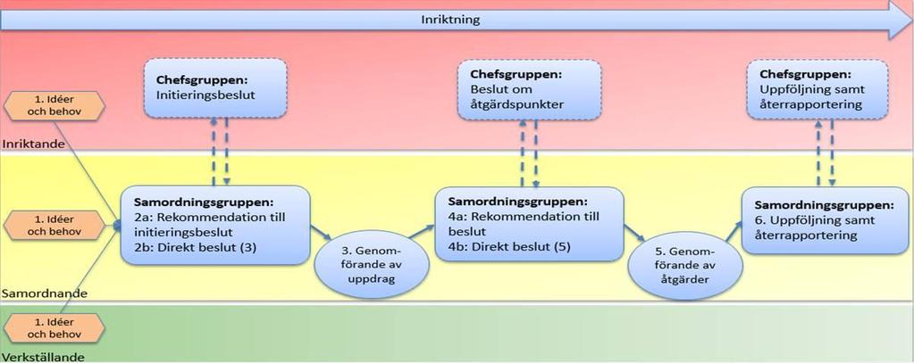 Utveckling och lärande I det gemensamma arbetet är det viktigt att kontinuerligt ta tillvara olika former av erfarenheter, såväl inom som utanför regionen, och att omsätta dessa i praktiken.