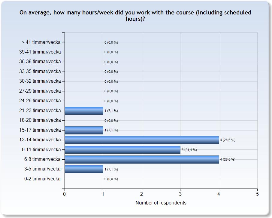 ESTIMATED WORKLOAD (I worked: 12-14 timmar/vecka) Jag tycker att kursen i sig tog för mycket tid förutom den schemalagda tiden.