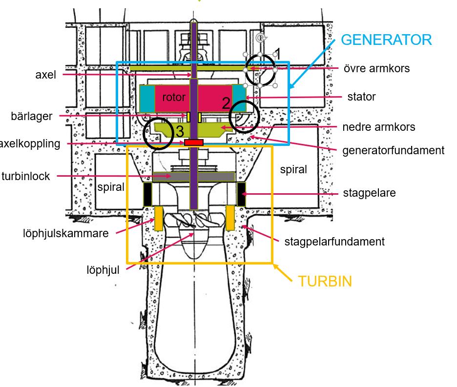 2 Teoretisk bakgrund 2.1 AGGREGATTYPER Ett aggregat består av turbin, generator med axeln mellan dem och tillhörande kringutrustning, enligt Figur 6.