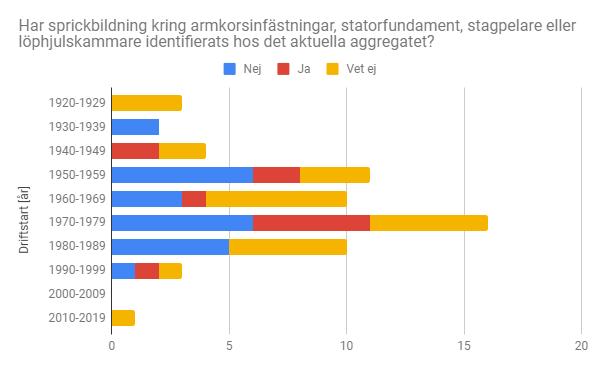 byggnormer och byggregler som ligger till grund för utformningen av anläggningarnas betongkonstruktioner.