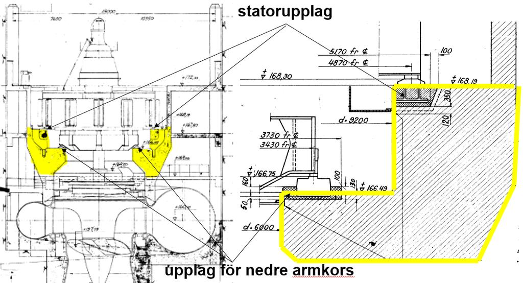 Figur 26a - Snitt genom aggregat och generator- Figur 26b -Detalj av upplag (gulmarkerat i Figur 26a) fundament med upplag för stator och nedre armkors Statorupplagen är upplagda på stålbalkar (äldre