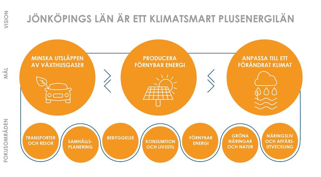 Fokusområden För att de övergripande målen ska nås behövs kraftfulla insatser inom många delar av samhället.