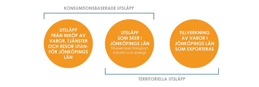 Utsläpp av växthusgaser Växthusgasutsläppen i länet har minskat med cirka 21 procent sedan 1990.