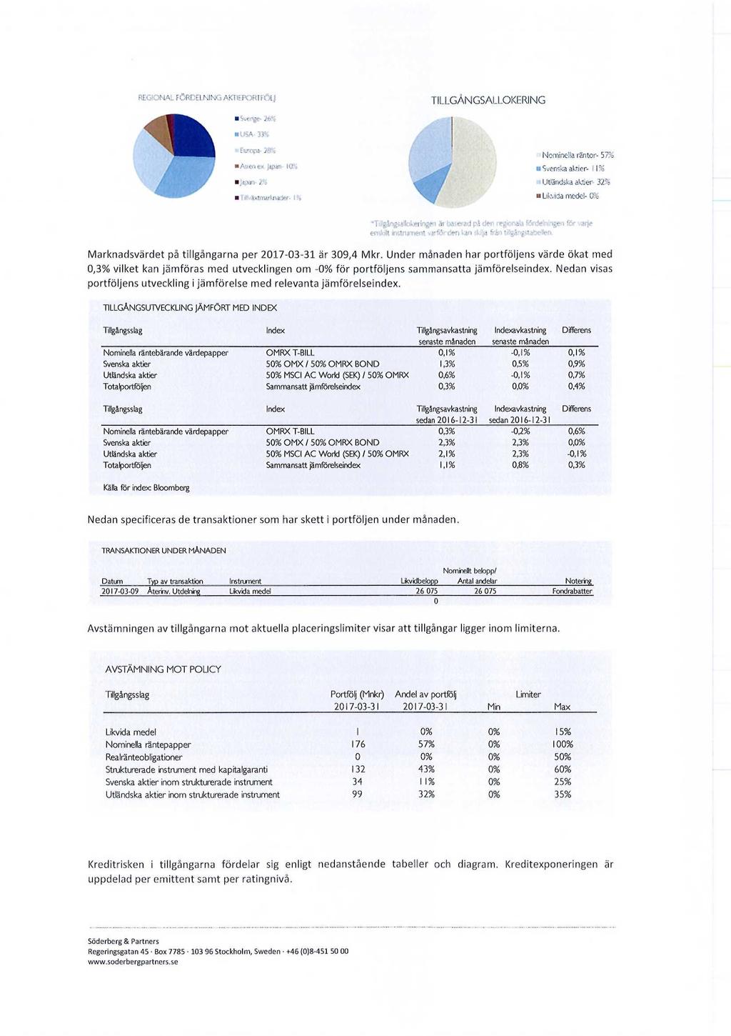 REGIONAL FÖRDELNING AKTIEPORTFÖLJ TILLGÅNGSALLOKERING Tillväxtmarknader- I Nominella räntor- 57% Svenska aktier- 11 % Utländska aktier- 32% a Likvida medel- % "Tillgångsallokeringen är baserad på den