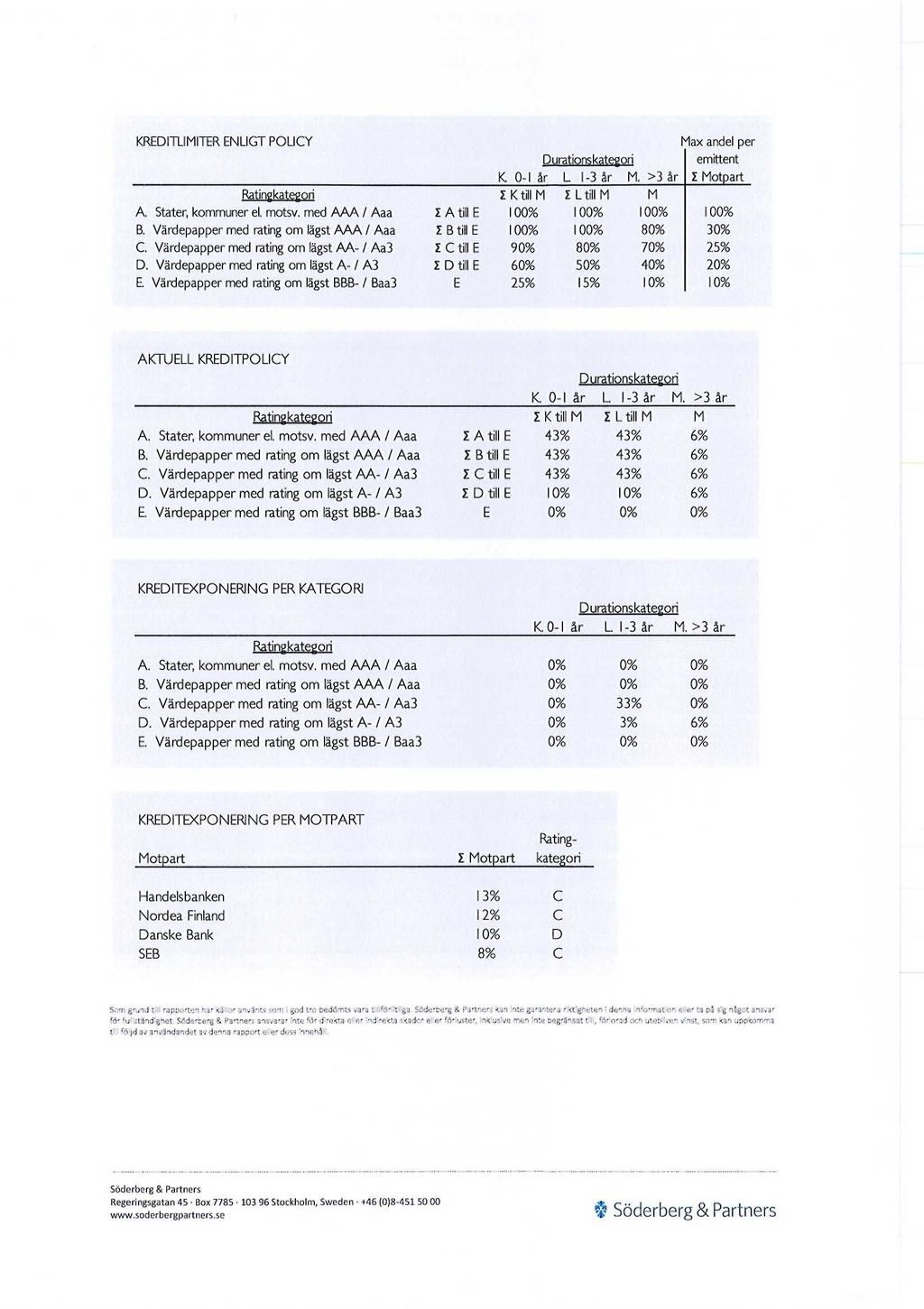 KREDITLIMITER ENLIGT POLICY Max andel per Durationskategori emittent K -1 år L. 1-3 år M. >3 år Z Motpart Ratingkategori Z K till M Z L till M M A, Stater, kommuner el. motsv.