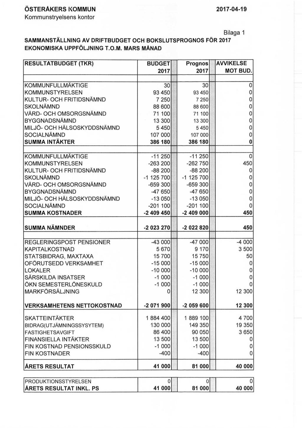 ÖSTERÅKERS KOMMUN Kommunstryelsens kontor 217-4-19 Bilaga 1 SAMMANSTÄLLNING AV DRIFTBUDGET OCH BOKSLUTSPROGNOS FÖR 217 EKONOMISKA UPPFÖLJNING T.O.M. MARS MÅNAD RESULTATBUDGET (TKR) BUDGET Prognos AVVIKELSE 217 217 MOT BUD.