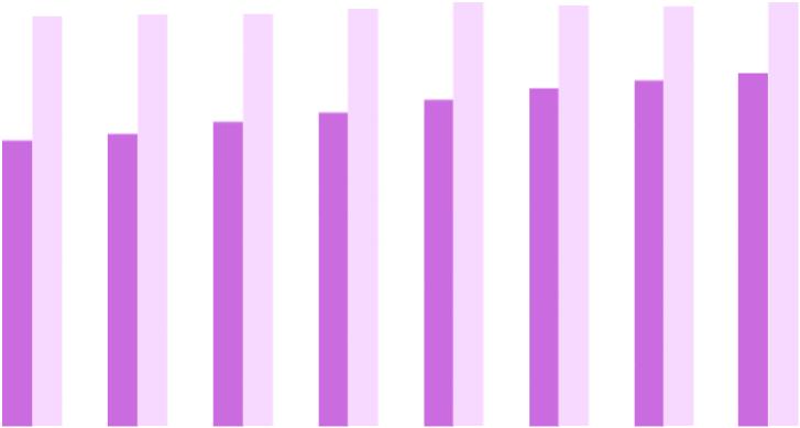 KOSTNADER Juli-september 2019 De operativa kostnaderna för perioden uppgick till 81,2 Mkr (81,8 Mkr). Personalkostnaderna uppgick till 47,9 Mkr (48,3 Mkr).