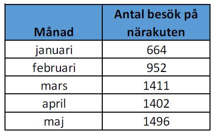 Av alla sökande till akutmottagningarna har 15
