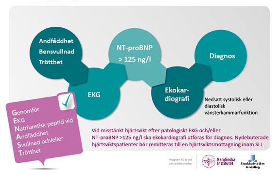 Vårdprogram 5(22) 3.3. Utredning Basutredning Syftar till att upptäcka patienter med hög sannolikhet för hjärtsvikt och utesluta andra orsaker till symtom.