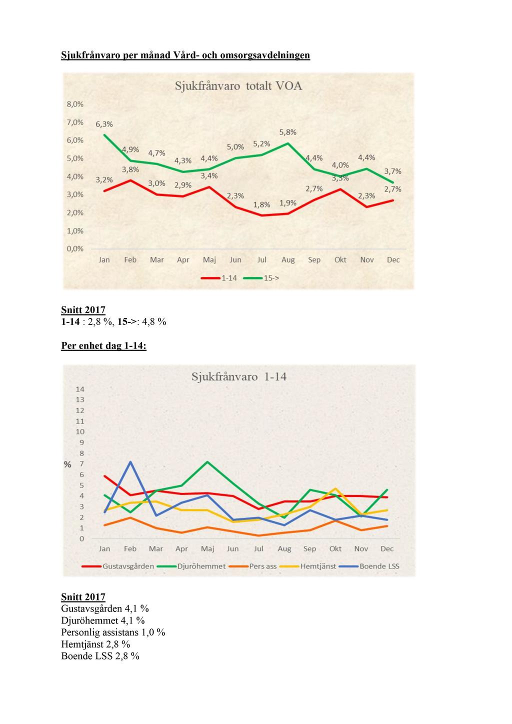 Sjukfrånvaro per månad V ård - och omsorgsavdelningen Snitt 2017 1-14 : 2,8 %, 15 - > : 4,8 % Per enhet dag