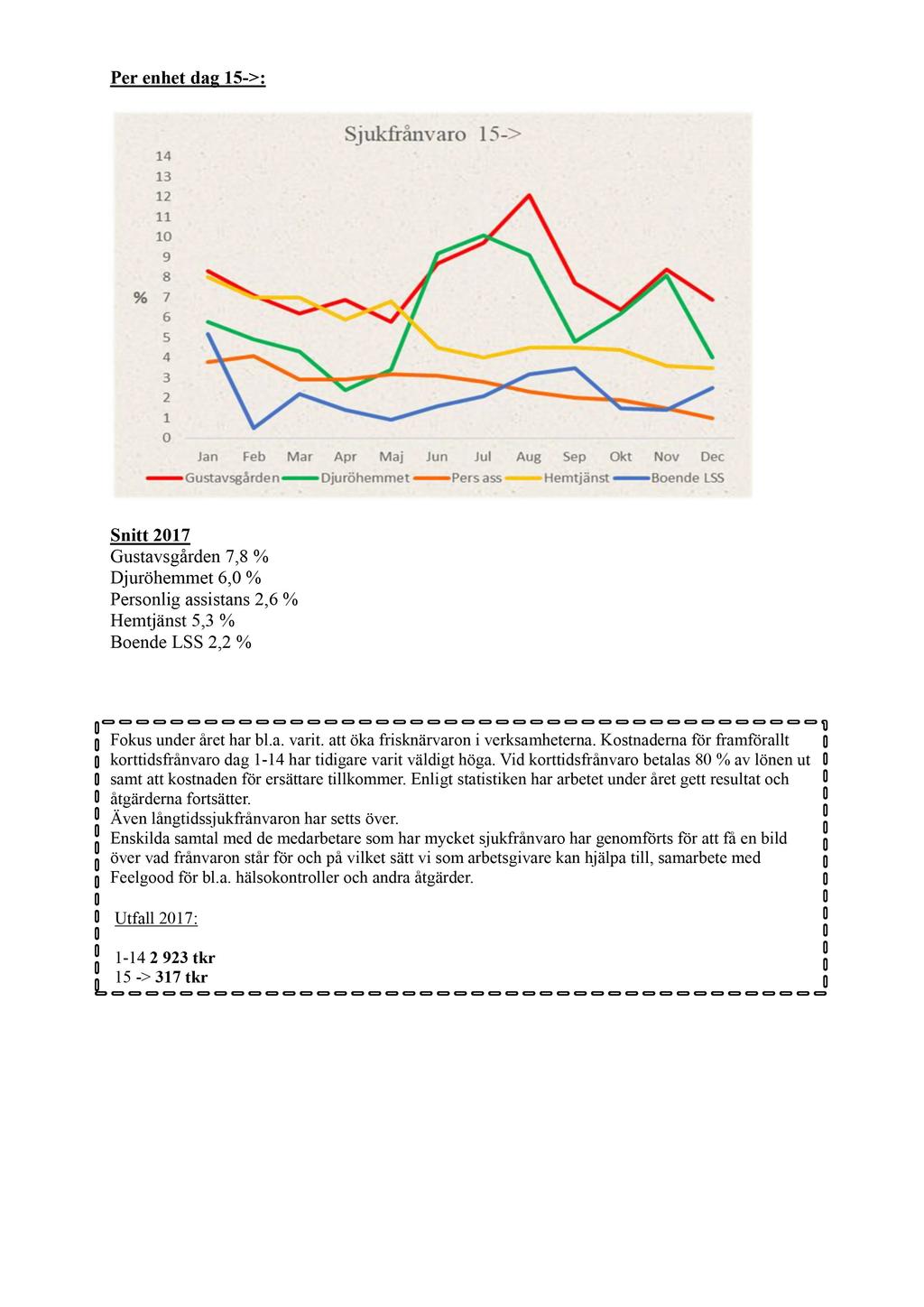 Per enhet dag 15 - > : Snitt 2017 Gustavsgården 7,8 % Djuröhemmet 6,0 % Personlig assistans 2,6 % Hemtjänst 5,3 % Boende LSS 2,2 % Fokus under året har bl.a. varit.