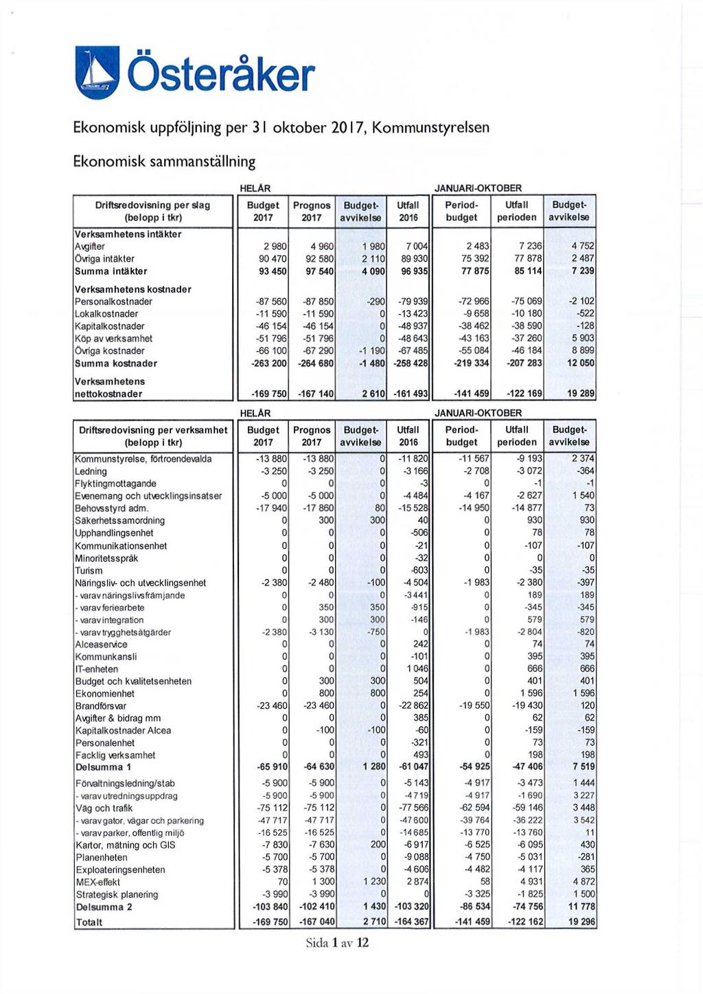 0 Österåker Ekonomisk uppföljning per 3 I oktober 2017, Kommunstyrelsen Ekonomisk sammanställning HELÅR JANUARI-OKTOBER Driftsredovisning per slag Budget Prognos Budget Utfall Period Utfall Budget