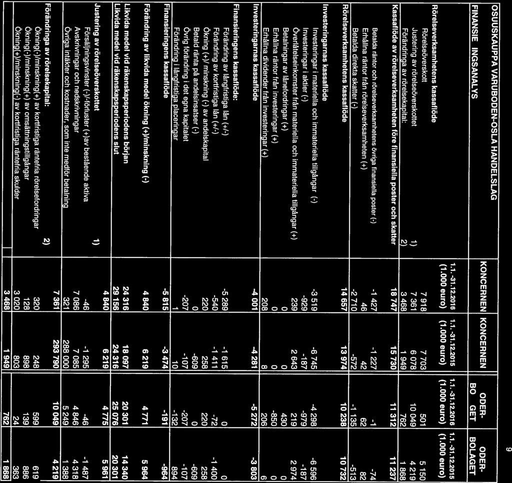 12.2016 1.1. -31.12.2015 1.1. -31.12.2016 1.1. -31.12.2015 Betaida räntor och rörelseverksamhetens Övriga finansiella poster (-) -1 427-1 227-1 74 BOLAGET BOLAGET NCREN KONCERNEN MODER MODER