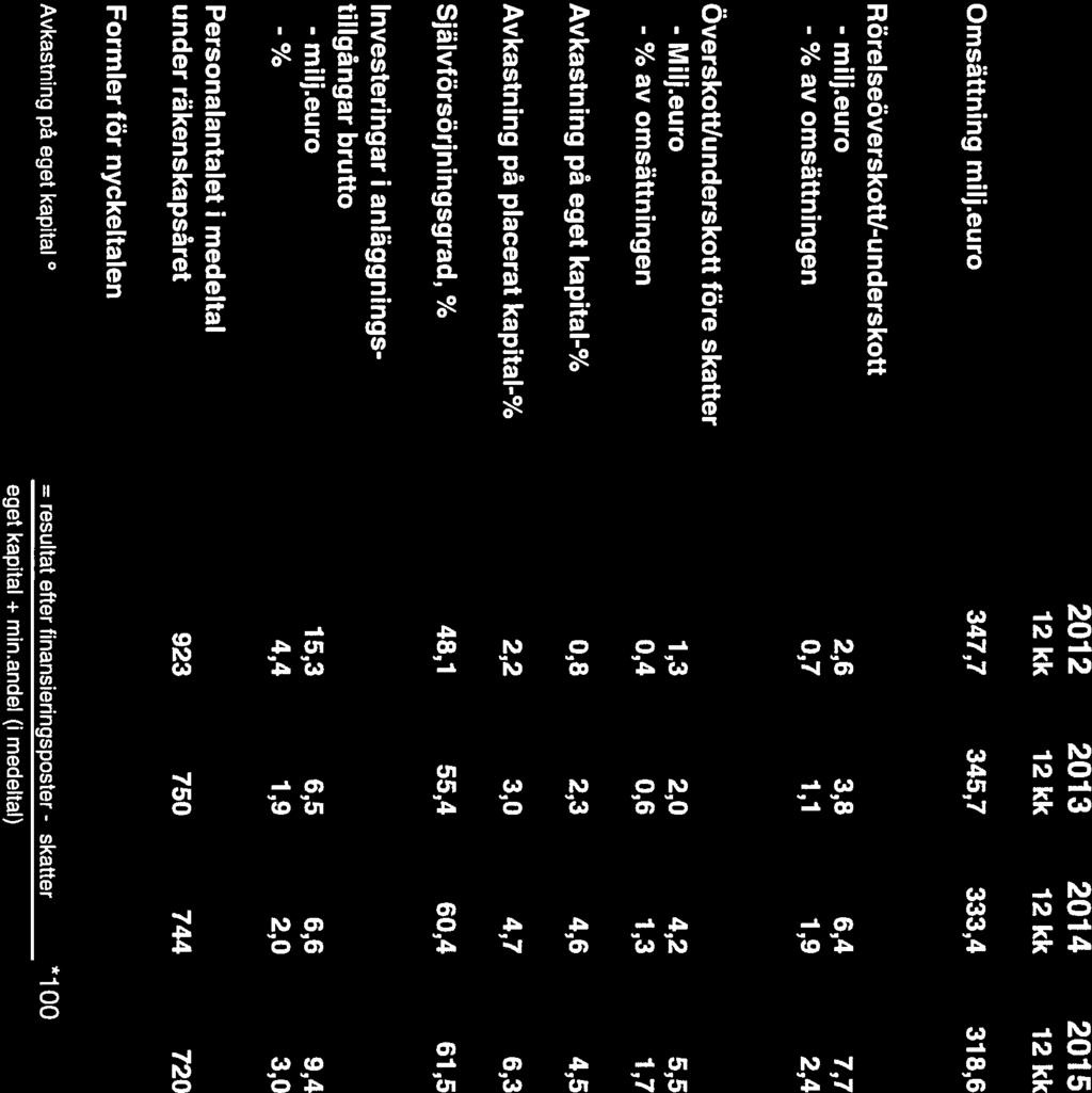 euro 2,6 3,8 6,4 7,7 7,9 - % av omsättningen 0,7 1,1 1,9 2,4 2,4 Överskottlunderskott före skatter - MiIj.