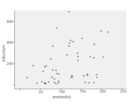 Dock fanns ett svagt samband mellan blåsvolymen efter avslutad anestesi och anestesins längd.