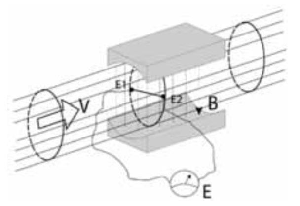Flödesmätning, Elektromagnetiska mätare Elektromagnetiska mätare bygger på Faradays lag, att det i en ledare som rör sig tvärs ett magnetfält uppstår en hastighetsberoende spänning, (det bildas