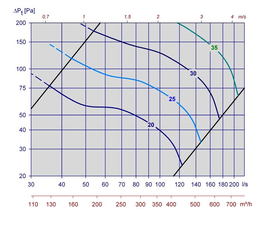 Avgiven ljud - effekt vid 250 Hz är då: L W = L WA + KO = 29 + (-2) = 27 db b) Med en rumsdämpning som motsvarar 4 db är A-vägd total ljudtrycksnivå: 29-4 = 25