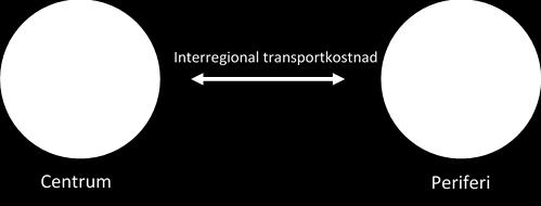 CERUM Report Nr 46/2018 Sid 5 (17) Figur 2: Regional struktur och transportkostnader.