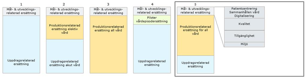 7 (20) avsaknad av incitament för att omhänderta fler patienter vilket kan leda till risk för kostnadsökning i övriga vårdsystemet Produktionsrelaterad ersättning där en rörlig ersättning ges för