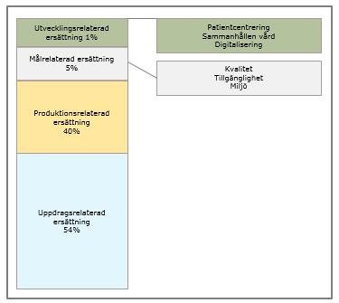 8 (20) Hälso- och sjukvårdsförvaltningen föreslår en kombinerad modell för att ge mer incitament till ökad tillgänglighet och produktivitet, vilket är i linje med fullmäktiges i budget fastlagda mål