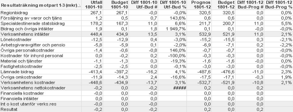 Kulturnämnden och förvaltningen har en budget och resultat i balans och antalet AOH ryms inom fastställda personalvolymer i budget 2018.