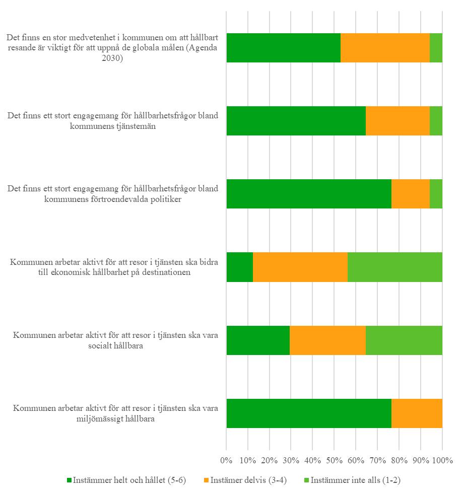 Hur hållbara är kommunernas tjänsteresor? 10 Diagram 2. Hur väl instämmer du i följande påståenden? Anm.