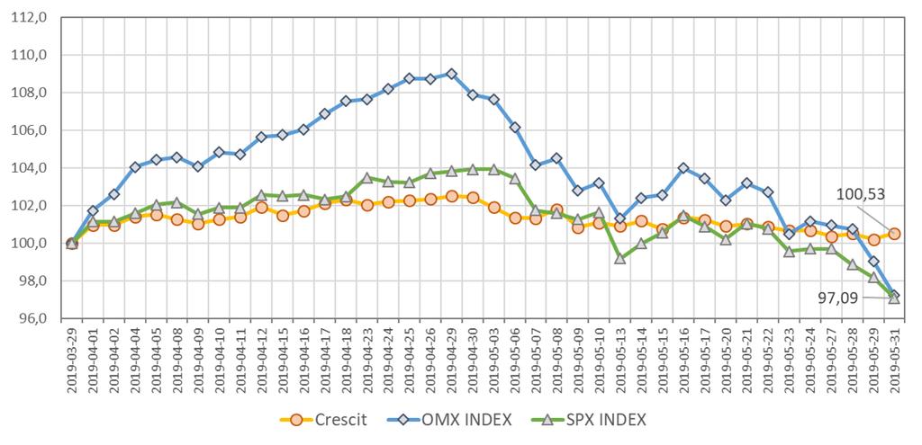 ytterligare börsnedgång. Det enda positiva bidraget kom från våra köpta säljoptioner på SPX och SX5E, vilket beror på att vi använt dem som skydd mot den nedgång som skedde i maj.