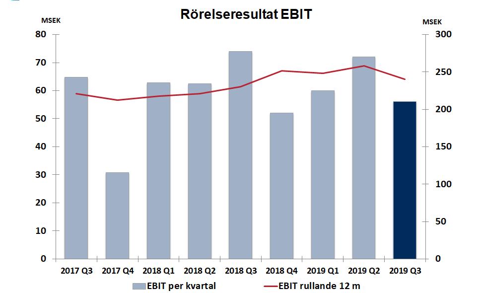 Linjen visar rörelseresultatet den senaste 12-månadersperioden med skala på axeln till höger.