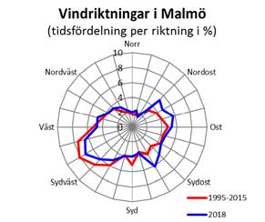 Vädret 2018 Enligt Malmö stad, Luften i Malmö 2018, var år 2018 ett extremt år ur vädersynpunkt. Sommaren var både rekordvarm och rekordtorr.