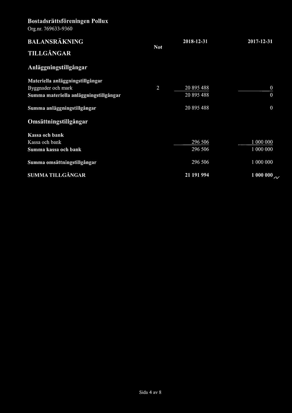 anlaggningstillgangar 2 2 895 488 2 895 488 2 895 488 Omsattningstillgangar Kassa och bank Kassa